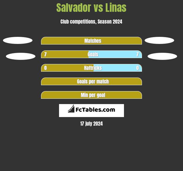 Salvador vs Linas h2h player stats