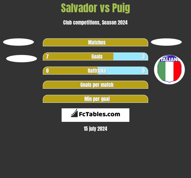 Salvador vs Puig h2h player stats