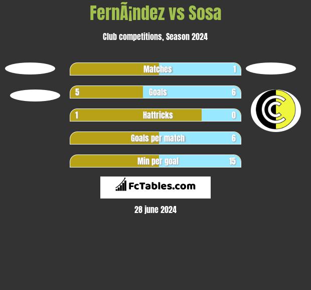 FernÃ¡ndez vs Sosa h2h player stats