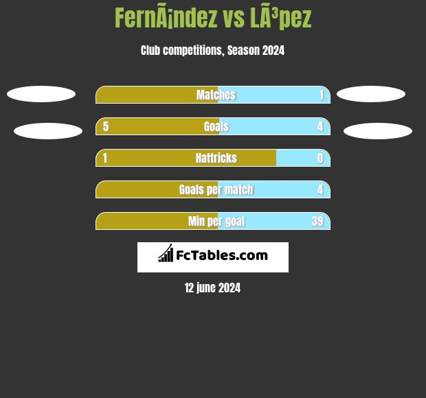 FernÃ¡ndez vs LÃ³pez h2h player stats