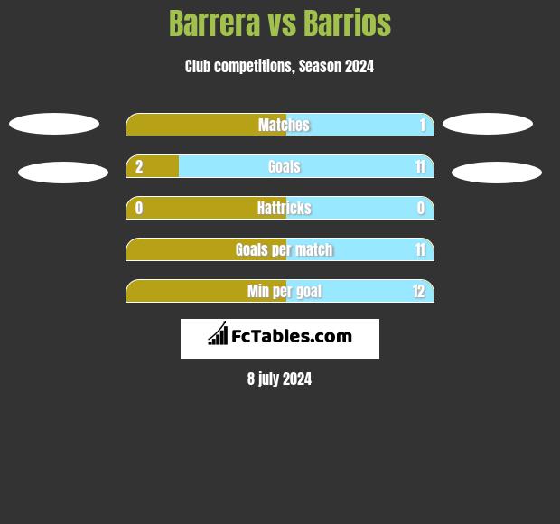 Barrera vs Barrios h2h player stats