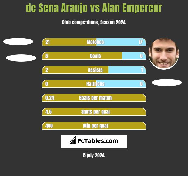 de Sena Araujo vs Alan Empereur h2h player stats