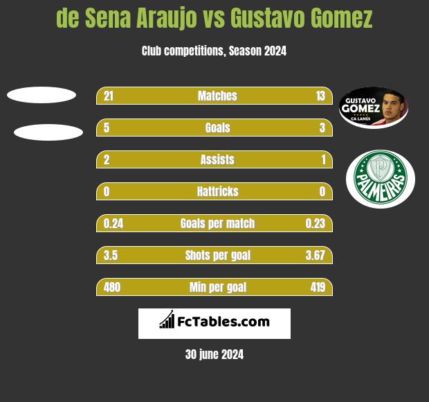 de Sena Araujo vs Gustavo Gomez h2h player stats