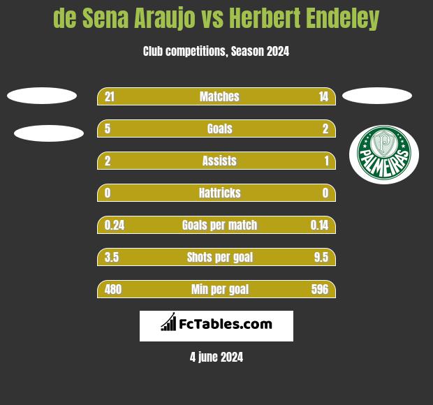 de Sena Araujo vs Herbert Endeley h2h player stats