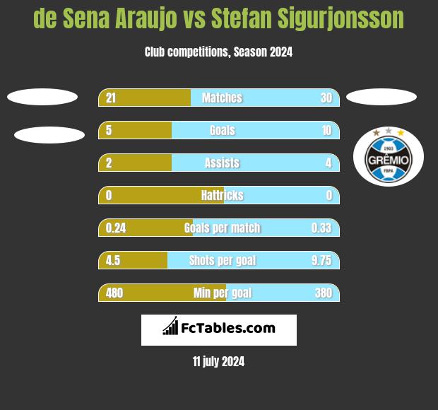de Sena Araujo vs Stefan Sigurjonsson h2h player stats
