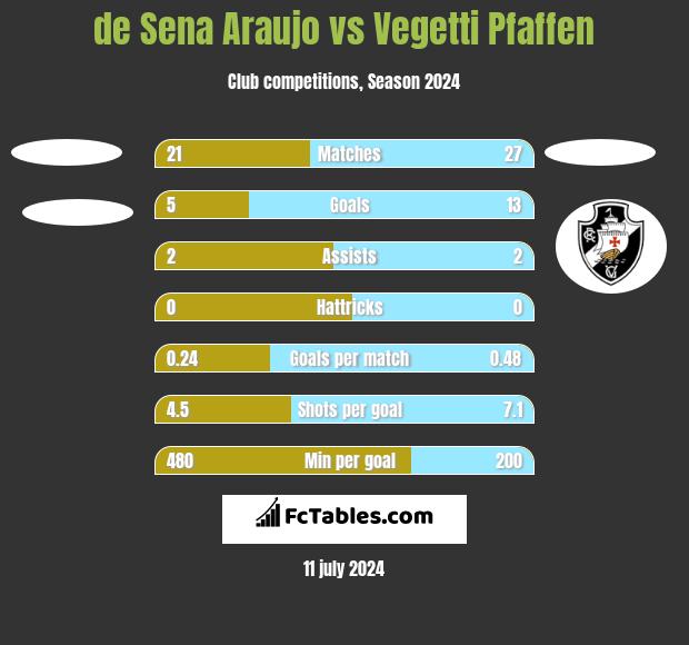 de Sena Araujo vs Vegetti Pfaffen h2h player stats