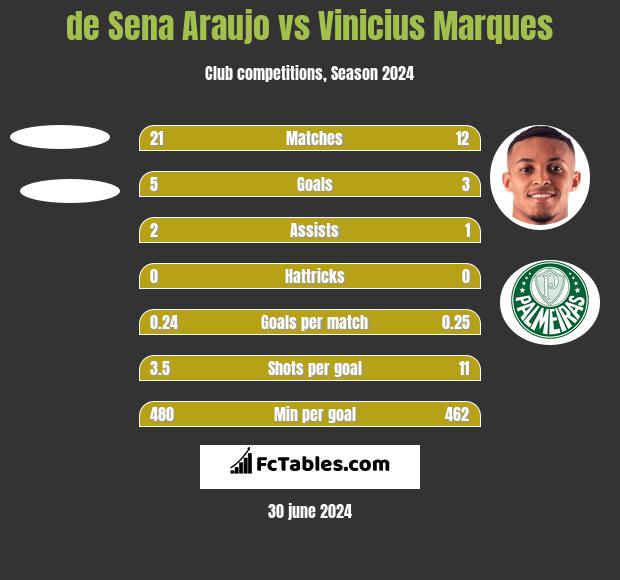 de Sena Araujo vs Vinicius Marques h2h player stats