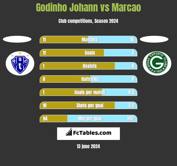 Godinho Johann vs Marcao h2h player stats