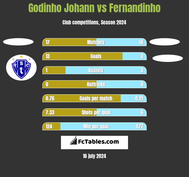 Godinho Johann vs Fernandinho h2h player stats