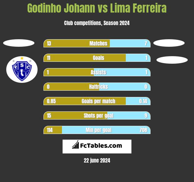 Godinho Johann vs Lima Ferreira h2h player stats