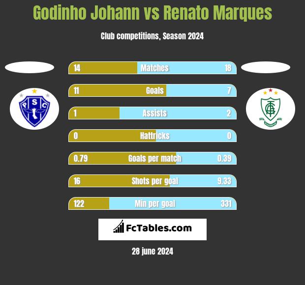 Godinho Johann vs Renato Marques h2h player stats