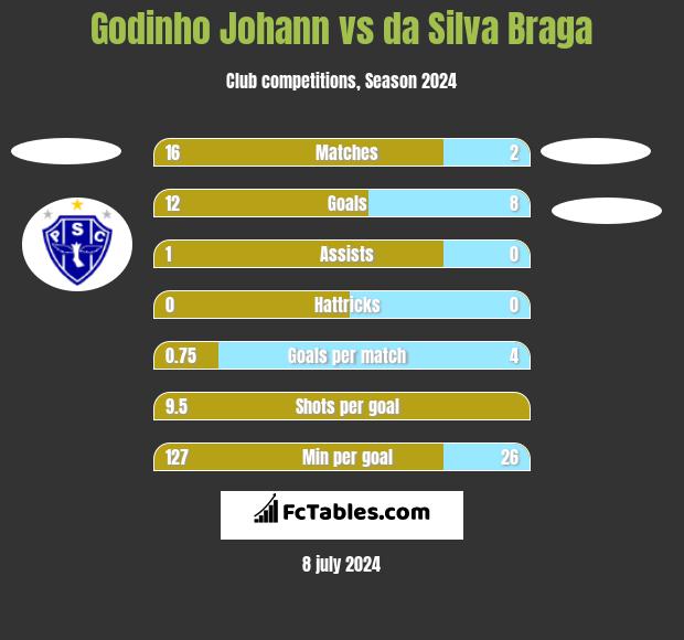 Godinho Johann vs da Silva Braga h2h player stats