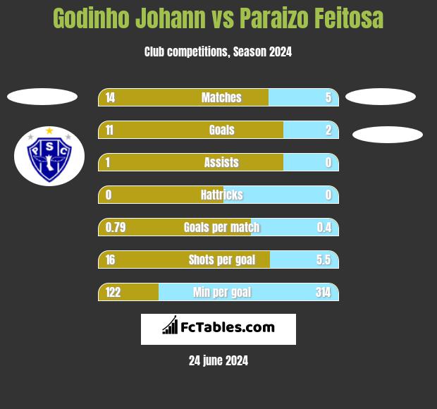 Godinho Johann vs Paraizo Feitosa h2h player stats