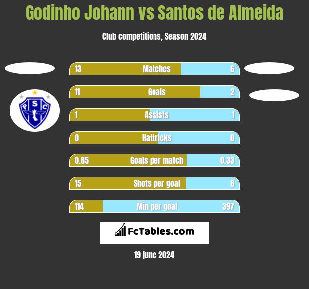 Godinho Johann vs Santos de Almeida h2h player stats