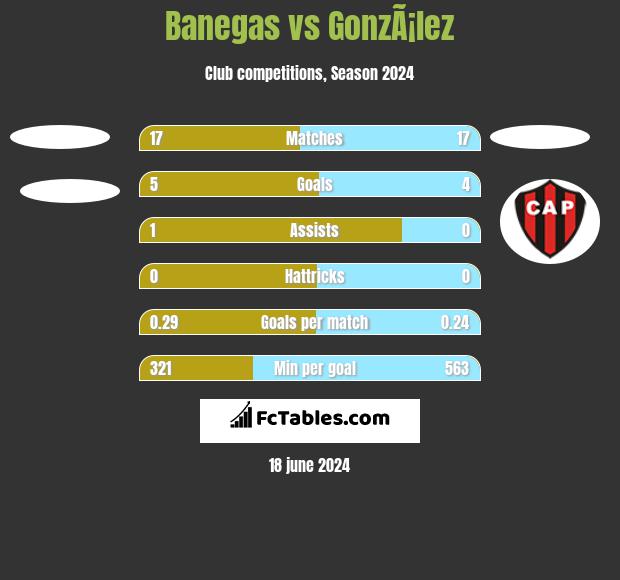 Banegas vs GonzÃ¡lez h2h player stats