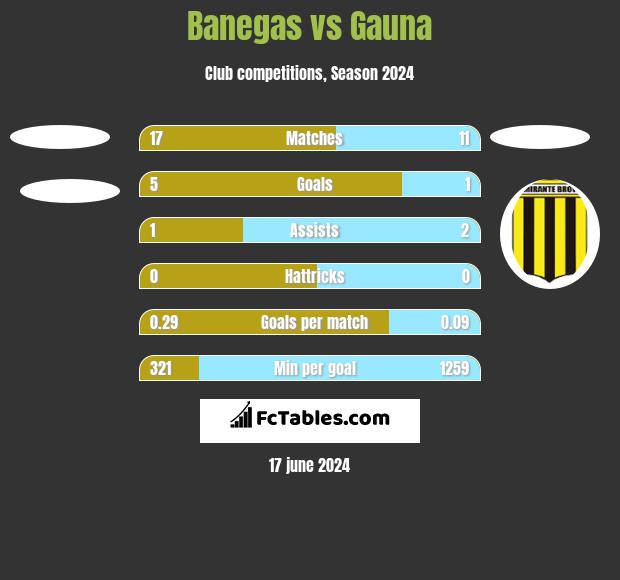 Banegas vs Gauna h2h player stats