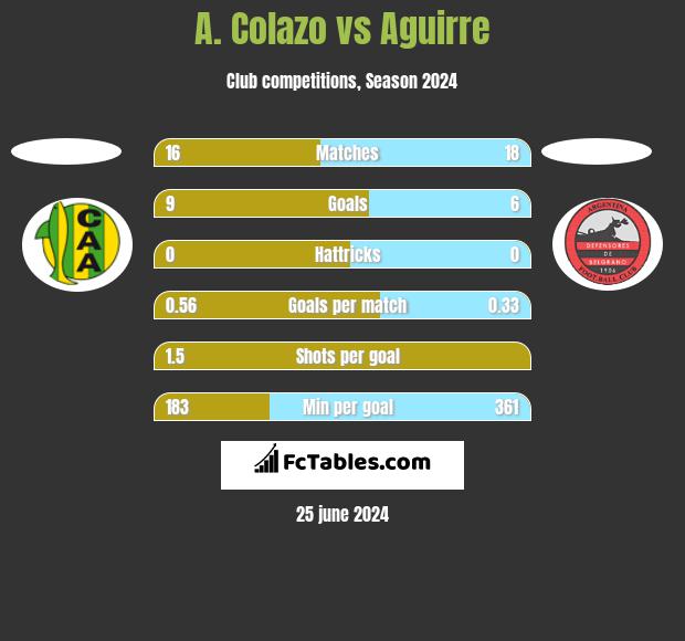 A. Colazo vs Aguirre h2h player stats
