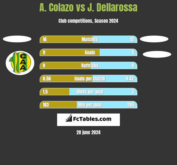A. Colazo vs J. Dellarossa h2h player stats