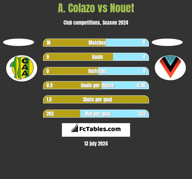 A. Colazo vs Nouet h2h player stats