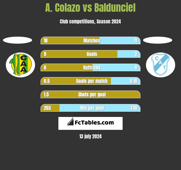 A. Colazo vs Baldunciel h2h player stats