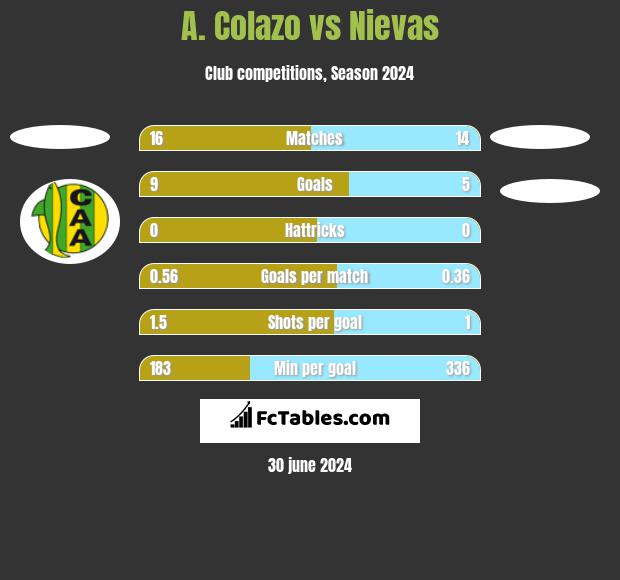 A. Colazo vs Nievas h2h player stats