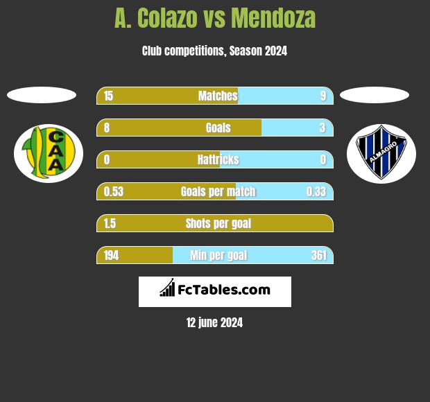 A. Colazo vs Mendoza h2h player stats