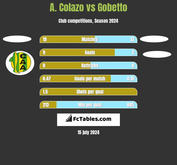 A. Colazo vs Gobetto h2h player stats