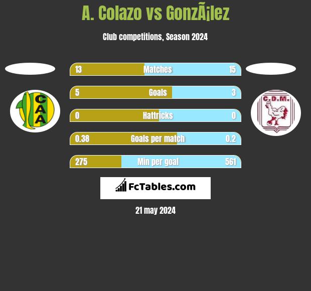 A. Colazo vs GonzÃ¡lez h2h player stats
