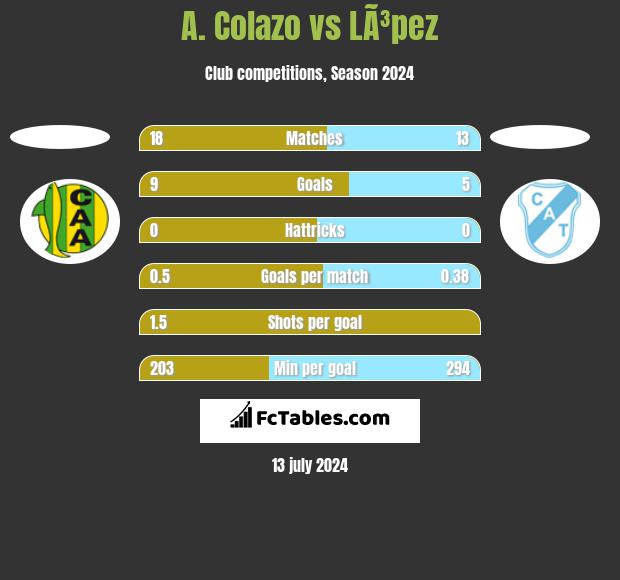 A. Colazo vs LÃ³pez h2h player stats