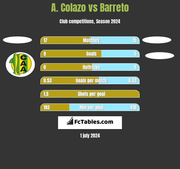 A. Colazo vs Barreto h2h player stats