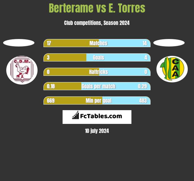 Berterame vs E. Torres h2h player stats