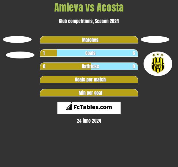 Amieva vs Acosta h2h player stats