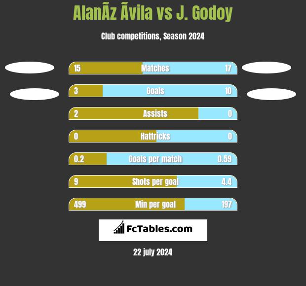 AlanÃ­z Ãvila vs J.  Godoy h2h player stats