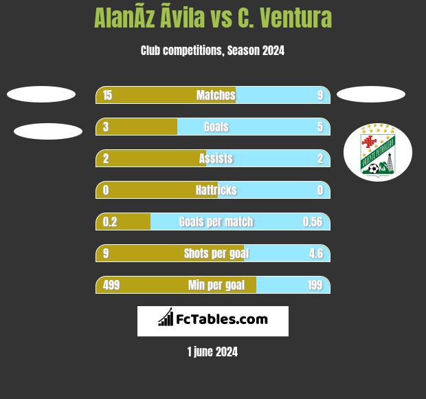 AlanÃ­z Ãvila vs C. Ventura h2h player stats