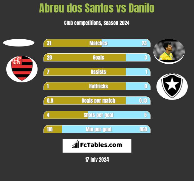 Abreu dos Santos vs Danilo h2h player stats