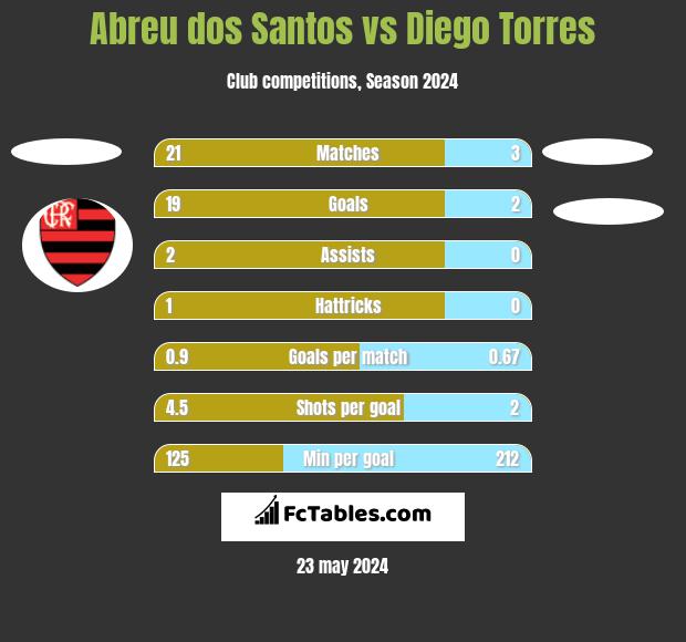 Abreu dos Santos vs Diego Torres h2h player stats
