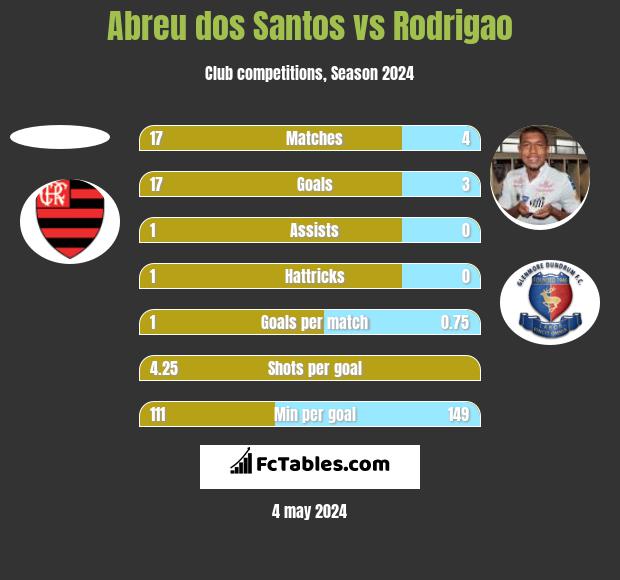 Abreu dos Santos vs Rodrigao h2h player stats