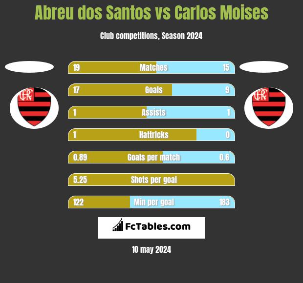 Abreu dos Santos vs Carlos Moises h2h player stats