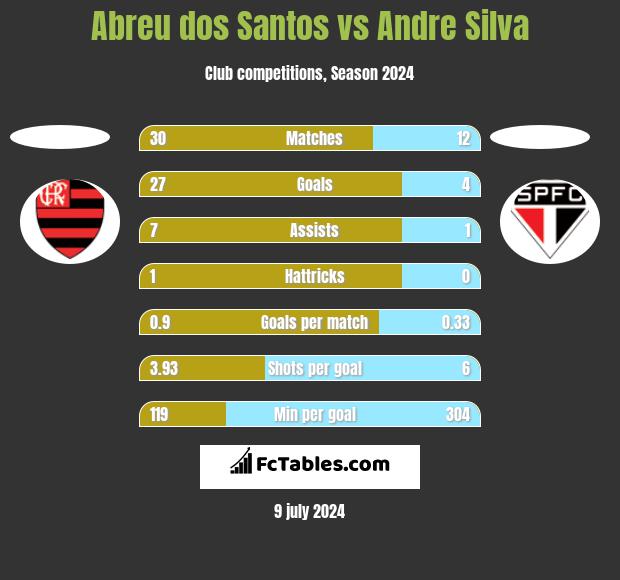 Abreu dos Santos vs Andre Silva h2h player stats