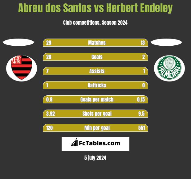 Abreu dos Santos vs Herbert Endeley h2h player stats
