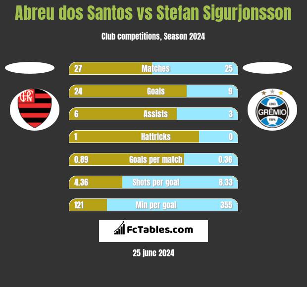 Abreu dos Santos vs Stefan Sigurjonsson h2h player stats