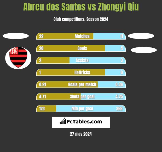 Abreu dos Santos vs Zhongyi Qiu h2h player stats