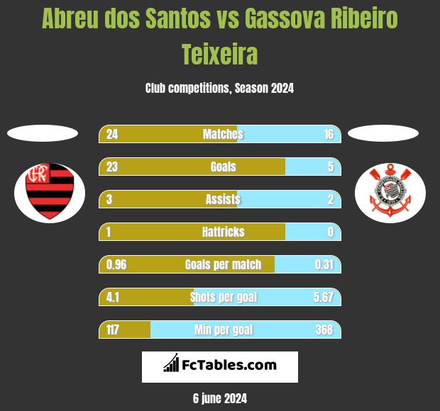 Abreu dos Santos vs Gassova Ribeiro Teixeira h2h player stats