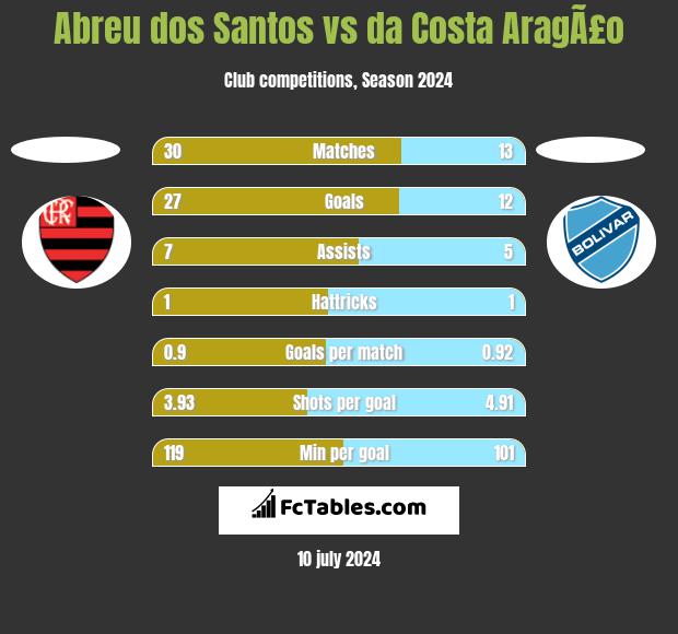 Abreu dos Santos vs da Costa AragÃ£o h2h player stats