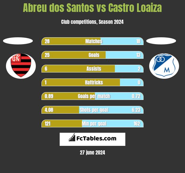 Abreu dos Santos vs Castro Loaiza h2h player stats