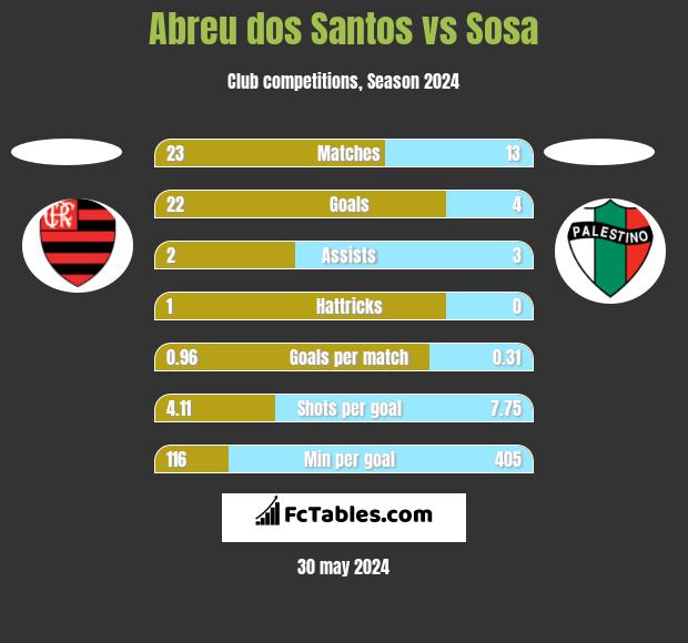Abreu dos Santos vs Sosa h2h player stats