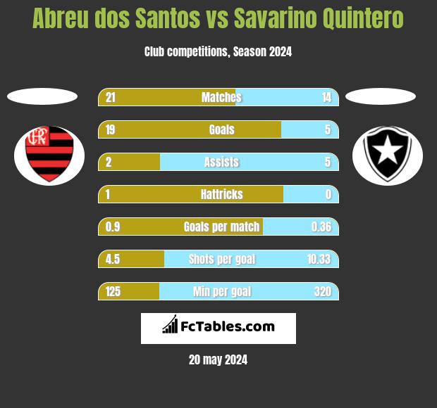 Abreu dos Santos vs Savarino Quintero h2h player stats