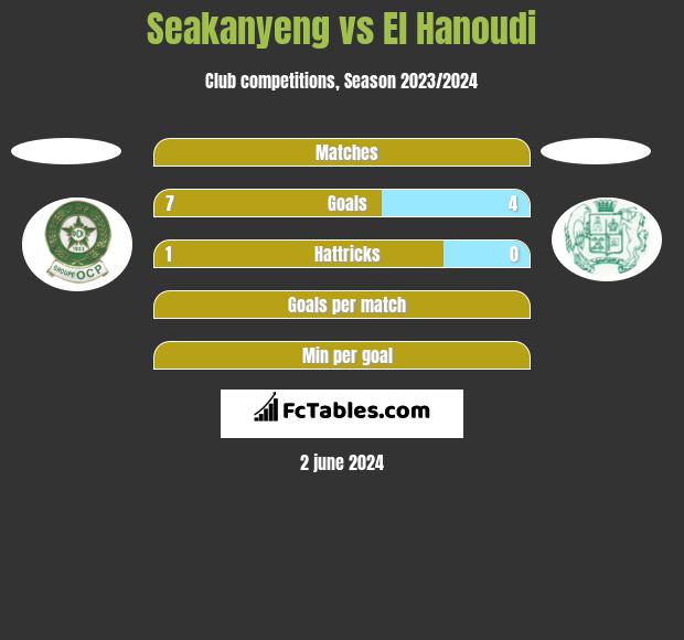 Seakanyeng vs El Hanoudi h2h player stats