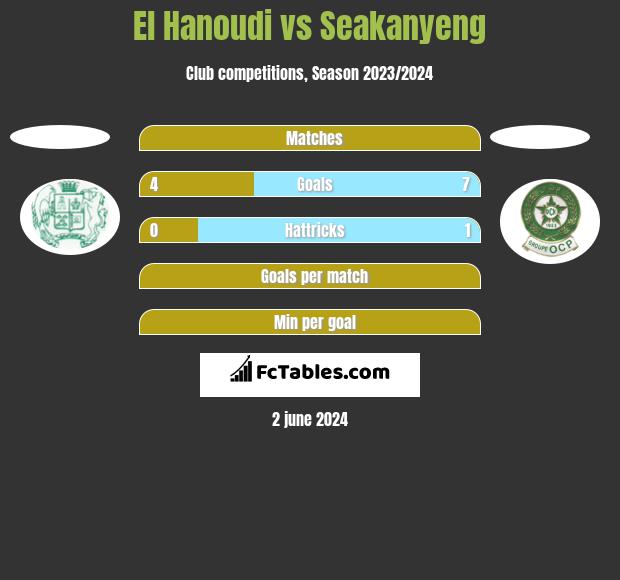 El Hanoudi vs Seakanyeng h2h player stats