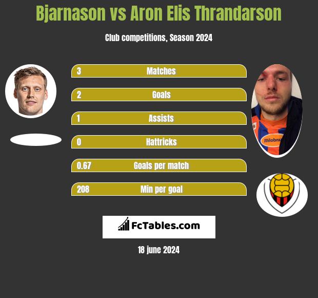 Bjarnason vs Aron Elis Thrandarson h2h player stats